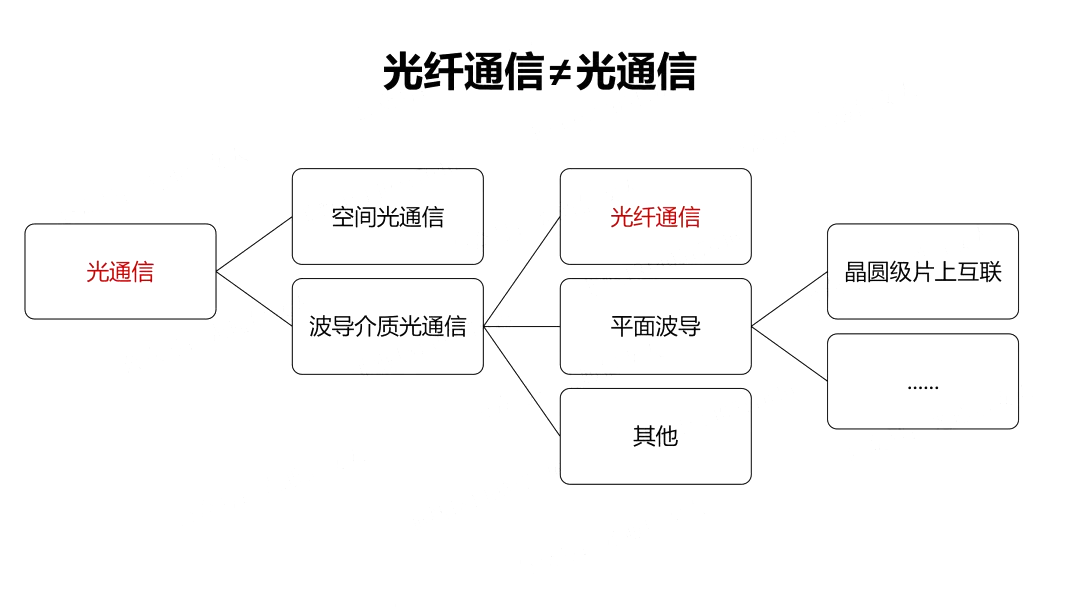 光纖通信與光通信的關(guān)系