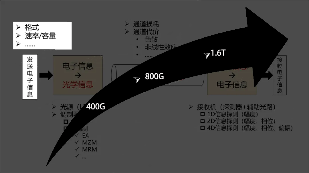 光纖通信優(yōu)勢(shì)