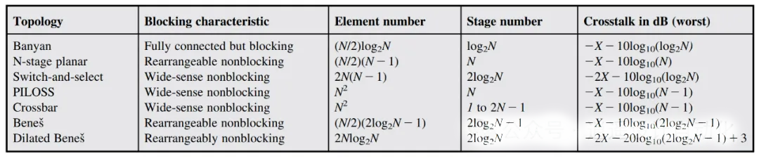 不同關(guān)開關(guān)架構(gòu)的特性 不同關(guān)開關(guān)架構(gòu)的特性
