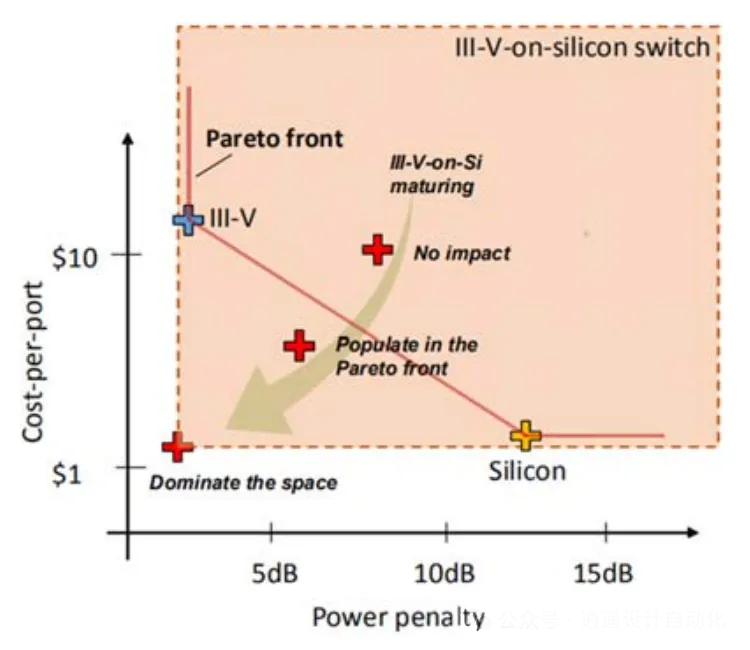 不同平臺之間的性能與成本對比 不同平臺之間的性能與成本對比