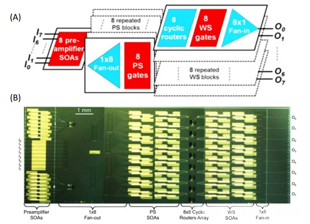 8×8×8λ InP開關(guān)結(jié)構(gòu) 8×8×8λ InP開關(guān)結(jié)構(gòu)