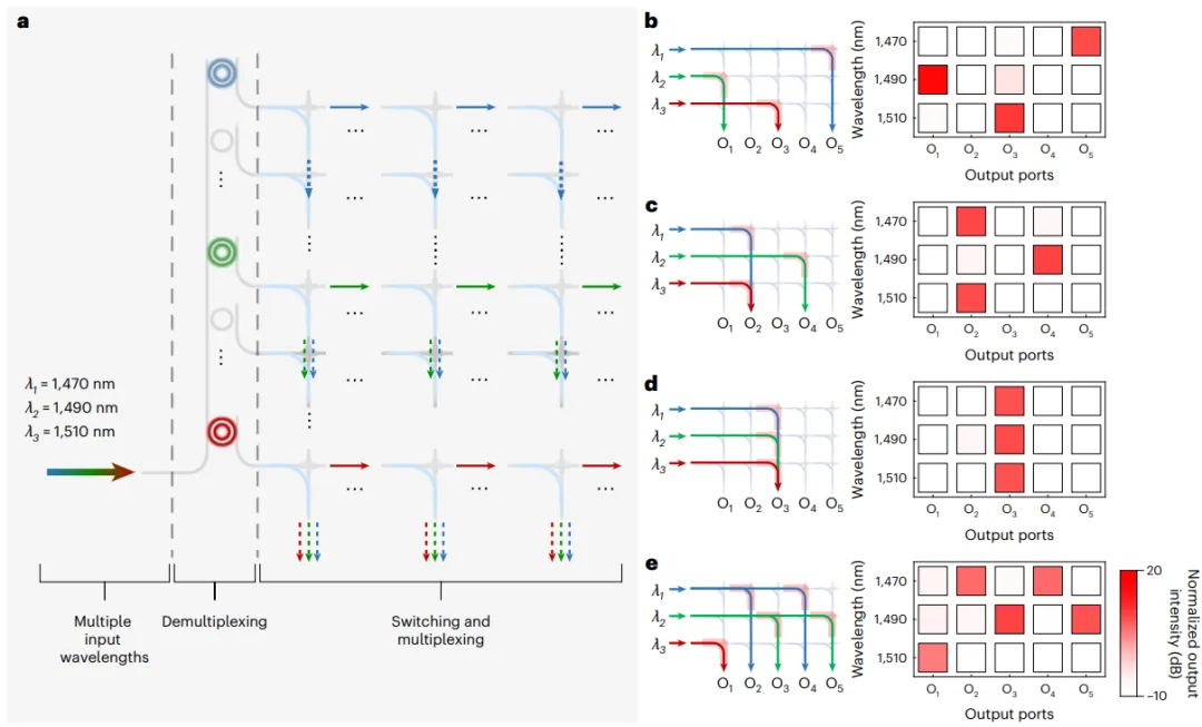 WSS（波長選擇開關(guān)）演示圖