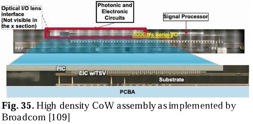 博通公司實現(xiàn)的高密度CoW組裝