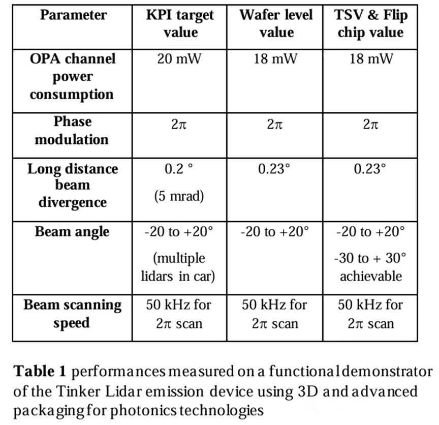 在Tinker激光雷達發(fā)射設備的功能演示器上使用3D和先進封裝技術所測量的性能表