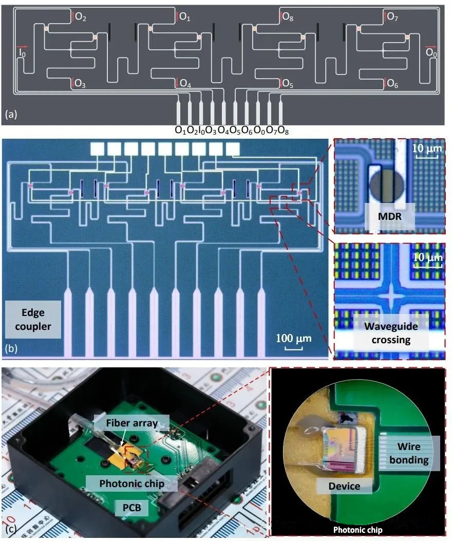 1×8×2λ硅基光開關(guān)芯片示意圖以及制備芯片的顯微圖像以及封裝模塊實物圖