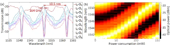 開關(guān)矩陣芯片的各輸出端口傳輸譜與MDR波長調(diào)諧性測試結(jié)果