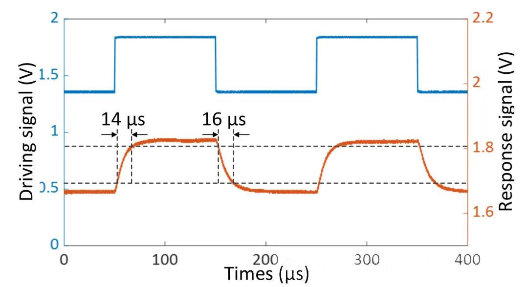 開關(guān)矩陣芯片的開關(guān)時間測試結(jié)果圖