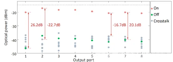 開關(guān)矩陣芯片的開關(guān)消光比與串?dāng)_測試結(jié)果圖