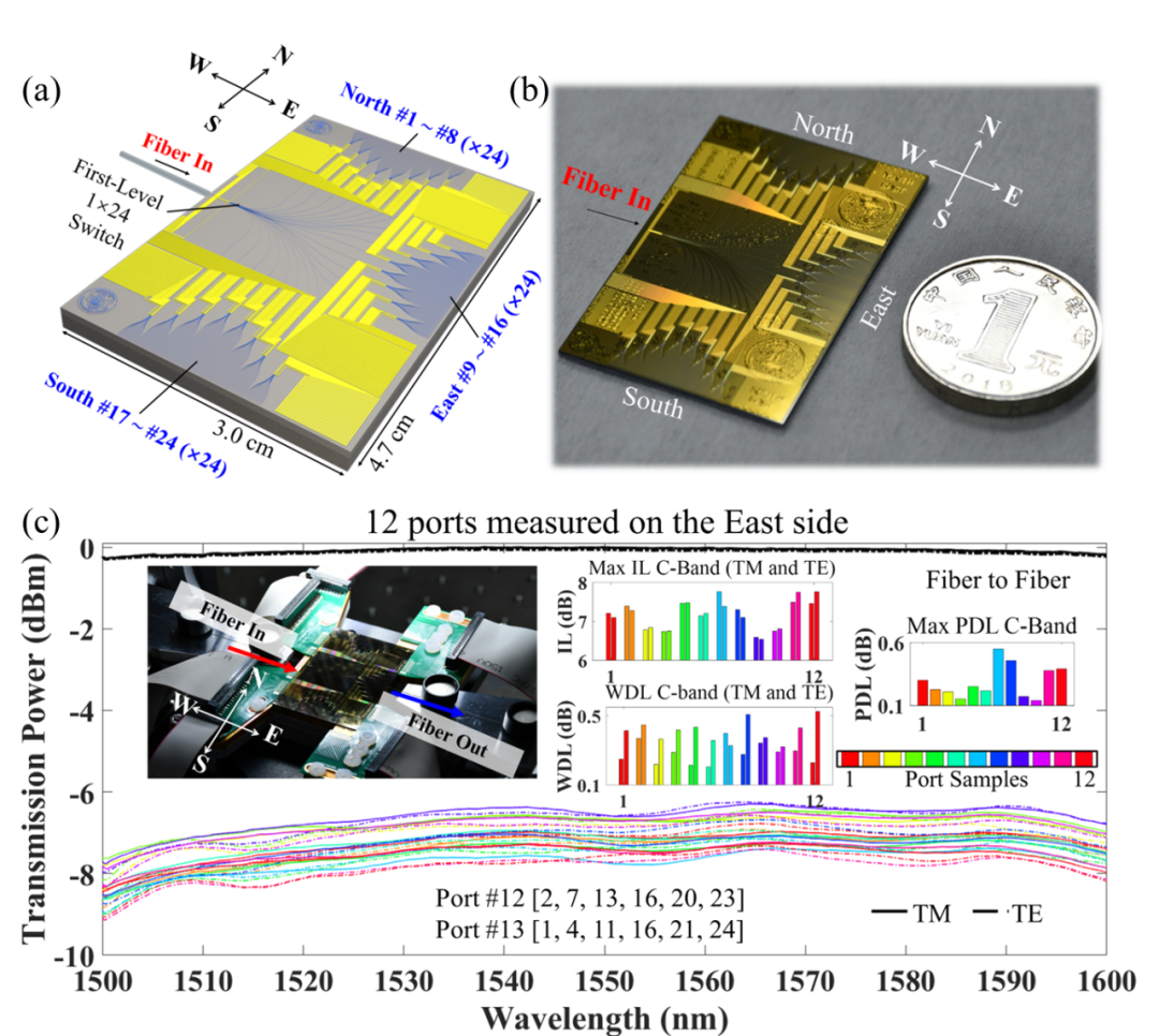 廣西科毅光通信 1×576 光開(kāi)關(guān)網(wǎng)絡(luò)性能測(cè)試圖