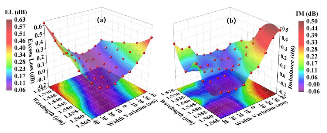 MMI耦合器插入損耗與不均衡度測試_C波段性能數(shù)據(jù)_硅基光開關(guān)核心組件_科毅光通信技術(shù)_www.www.lytflsy.com MMI耦合器插入損耗與不均衡度測試_C波段性能數(shù)據(jù)_硅基光開關(guān)核心組件_科毅光通信技術(shù)_www.www.lytflsy.com