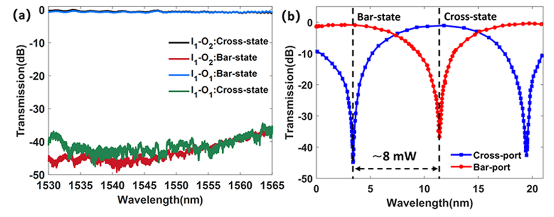 硅基光開關(guān)光譜響應(yīng)曲線_直通端與下載端性能對比_低串?dāng)_低功耗技術(shù)_科毅光通信_www.www.lytflsy.com