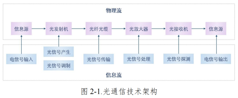 光通信技術(shù)架構(gòu)示意圖 科毅光通信光開關(guān)信號(hào)處理應(yīng)用場景 光通信技術(shù)架構(gòu)示意圖 科毅光通信光開關(guān)信號(hào)處理應(yīng)用場景