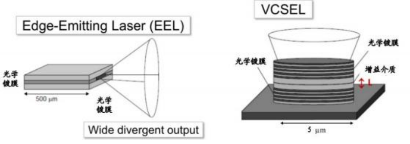 EEL 與 VCSEL 激光器芯片結(jié)構(gòu)對(duì)比 科毅光開關(guān)選型參考 EEL 與 VCSEL 激光器芯片結(jié)構(gòu)對(duì)比 科毅光開關(guān)選型參考