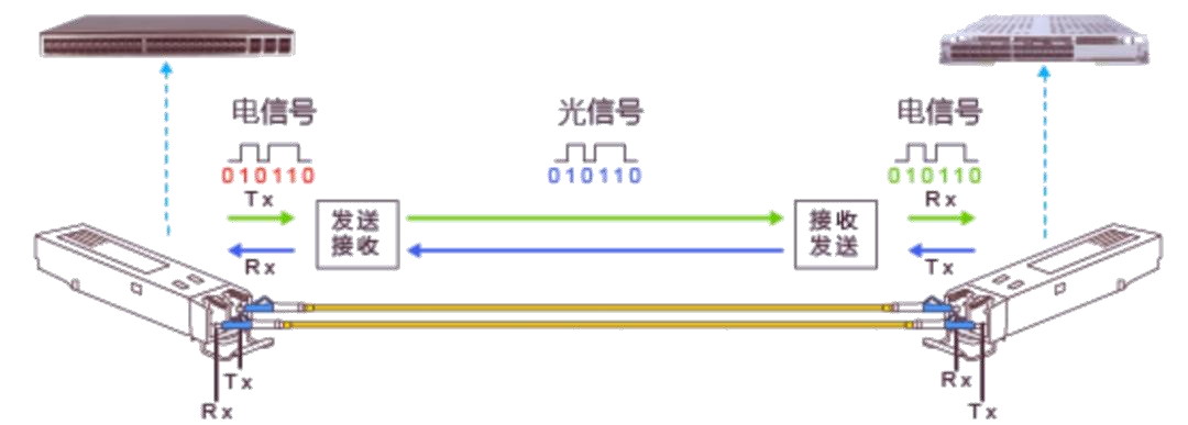 光模塊工作原理 科毅光開關(guān) 信號(hào)處理環(huán)節(jié)集成 光模塊工作原理 科毅光開關(guān) 信號(hào)處理環(huán)節(jié)集成