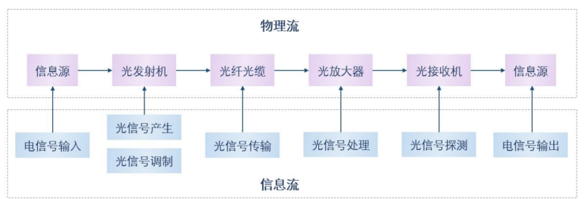 光通信技術(shù)架構(gòu)示意圖 科毅光通信光開關(guān)信號(hào)處理應(yīng)用場景 光通信技術(shù)架構(gòu)示意圖 科毅光通信光開關(guān)信號(hào)處理應(yīng)用場景