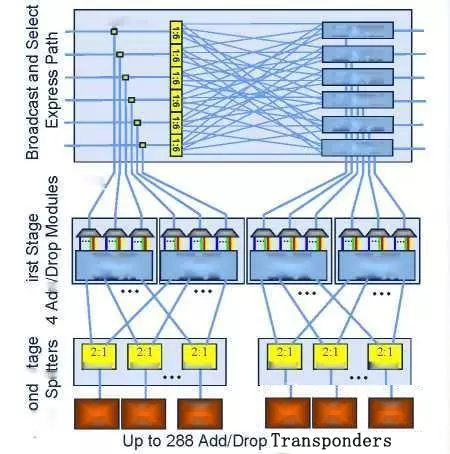 科毅光通信 CDC ROADM 上下路結構示意圖 超低損耗大矩陣光開關集成設計 科毅光通信 CDC ROADM 上下路結構示意圖 超低損耗大矩陣光開關集成設計
