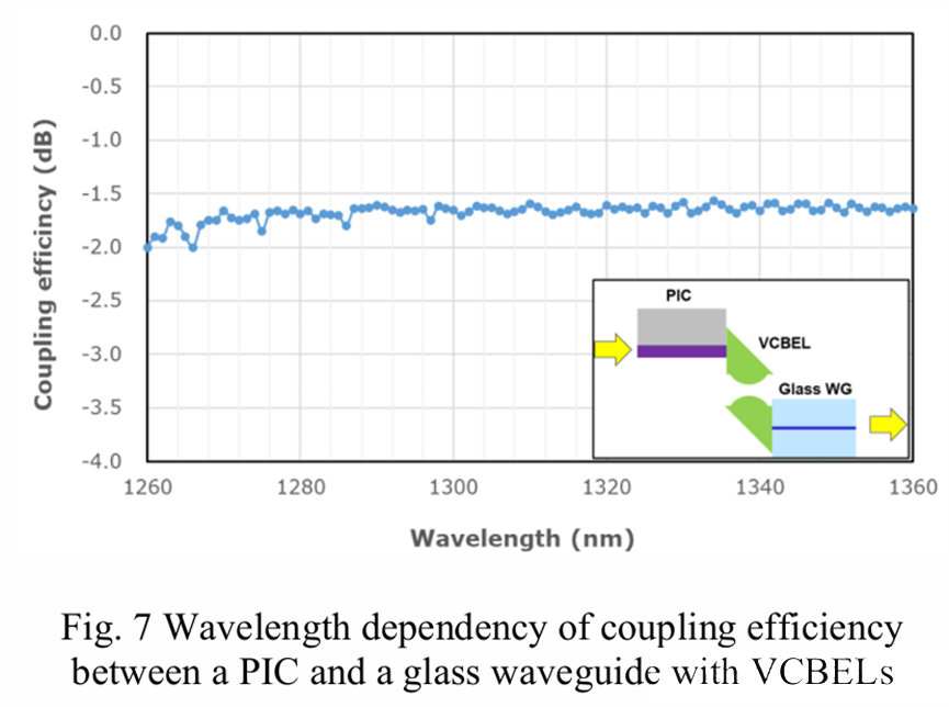 帶VCBEL的PIC與玻璃波導(dǎo)間耦合效率的波長(zhǎng)依賴性