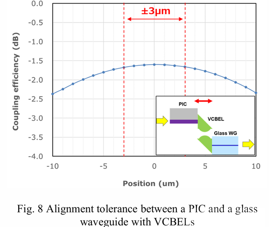 帶VCBEL的PIC與玻璃波導(dǎo)對(duì)準(zhǔn)容差分析圖