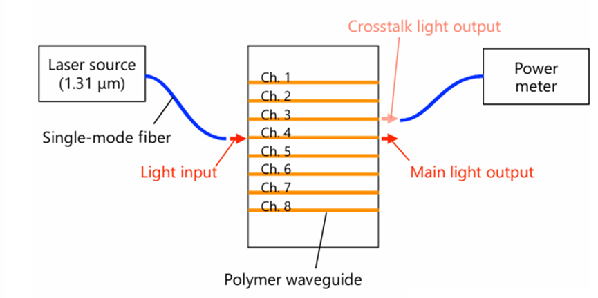 串?dāng)_測(cè)量裝置的示意圖
