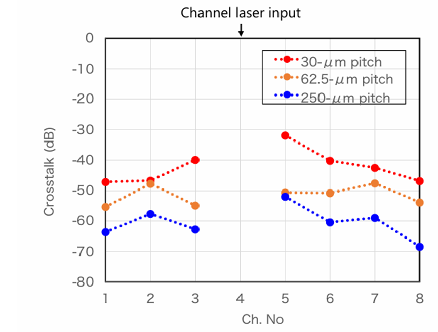 已制備的聚合物波導(dǎo)陣列的串?dāng)_測(cè)量結(jié)果圖
