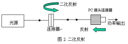 二次反射 干涉誤差 光信號(hào)反射路徑 測(cè)量誤差來源 光通信測(cè)試