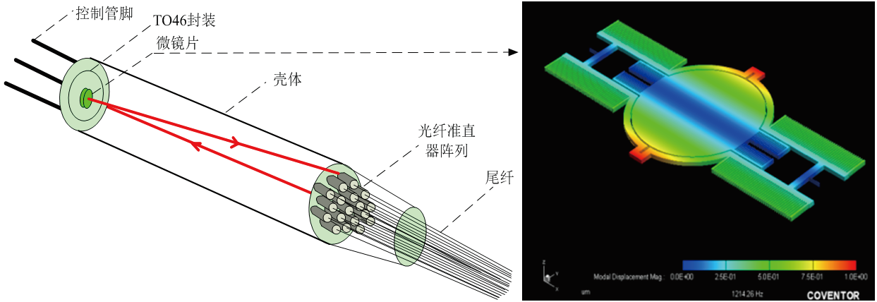MEMS光開關(guān)結(jié)構(gòu)圖，包含光纖準直器、微鏡片及TO封裝外殼