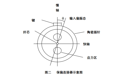 保偏連接器內(nèi)部結(jié)構(gòu)圖，顯示陶瓷插針、應(yīng)力區(qū)、鍵定位及慢軸/快軸方向，用于解釋角度誤差控制原理