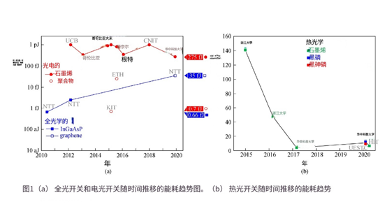科毅光通信:石墨烯光開關(guān)能耗比硅基器件降低3個數(shù)量級-廣西科毅 科毅光通信:石墨烯光開關(guān)能耗比硅基器件降低3個數(shù)量級-廣西科毅