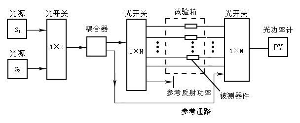 1×N機械式光開關光器件測試系統(tǒng)自動化檢測應用圖 1×N機械式光開關光器件測試系統(tǒng)自動化檢測應用圖