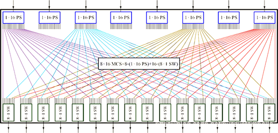 MCS多播光開關結構, PLC分路器+MEMS開關, 廣西科毅產(chǎn)品技術