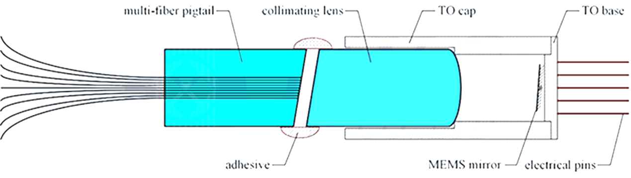  MEMS光開關內部結構, 微鏡+準直透鏡+多纖插針, 科毅光通信技術