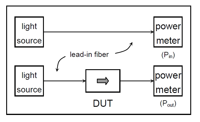 插入損耗測試原理示意圖，包含光源、導入光纖、DUT 和功率計的連接結(jié)構(gòu)