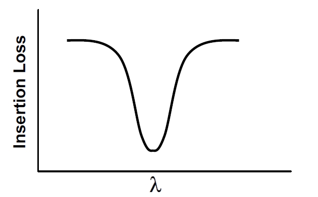 窄帶濾波器頻譜特性示意圖，橫軸為波長，縱軸為插入損耗