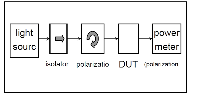 偏振相關損耗測試原理示意圖，包含光源、偏振控制器、DUT 和功率計的連接結(jié)構(gòu)