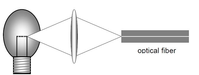 鎢絲燈泡與單模光纖連接結(jié)構(gòu)示意圖，包含燈泡光源和耦合光纖