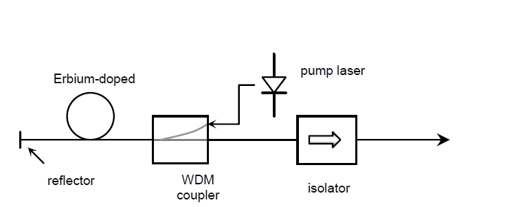 ASE光源結(jié)構(gòu)示意圖，包含泵浦激光器、摻鉺光纖、WDM 耦合器、反射器和隔離器