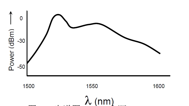 ASE光源光譜特性示意圖，橫軸為波長（1500-1600nm），縱軸為光功率（dBm）