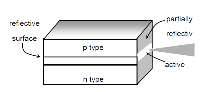 Fabry-Perot 激光器結(jié)構(gòu)示意圖，包含 p 型層、有源區(qū)、n 型層及反射表面