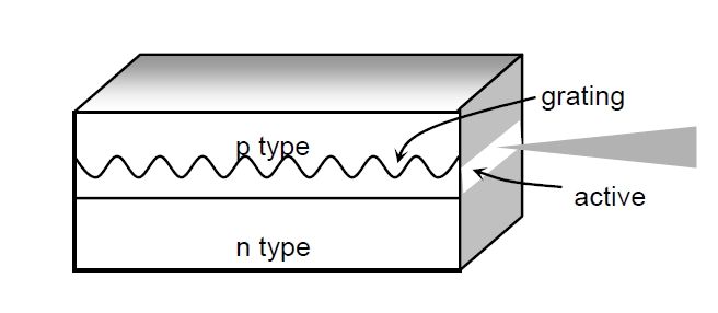 分布式反饋激光器結(jié)構(gòu)示意圖，包含光柵、有源區(qū)和 n 型層