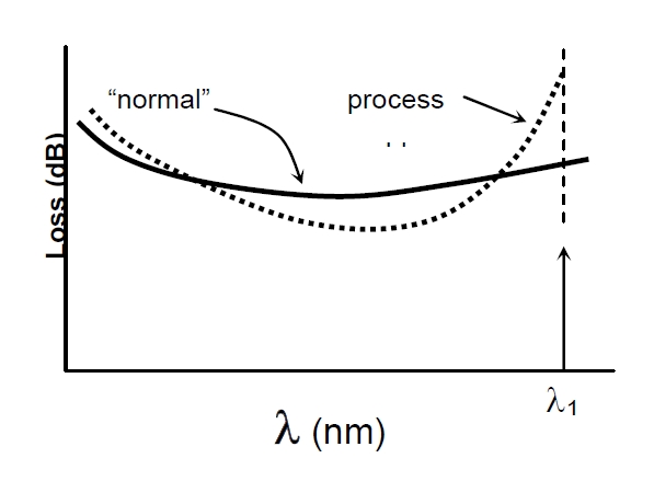 波長相關損耗問題示意圖，橫軸為波長，縱軸為損耗，對比正常與異常過程的損耗曲線