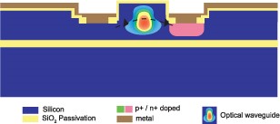 電吸收型平面光波導(dǎo) VOA 結(jié)構(gòu)圖，標(biāo)注 PN 結(jié)與波導(dǎo)層