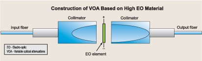 高光電系數(shù)材料 VOA 結(jié)構(gòu)圖，展示準(zhǔn)直器與光電元件布局