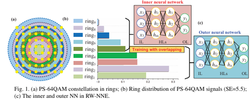 環(huán)狀神經(jīng)網(wǎng)絡(luò)均衡器光開(kāi)關(guān)分路 PS-64QAM信號(hào)4000公里傳輸 環(huán)狀神經(jīng)網(wǎng)絡(luò)均衡器光開(kāi)關(guān)分路 PS-64QAM信號(hào)4000公里傳輸