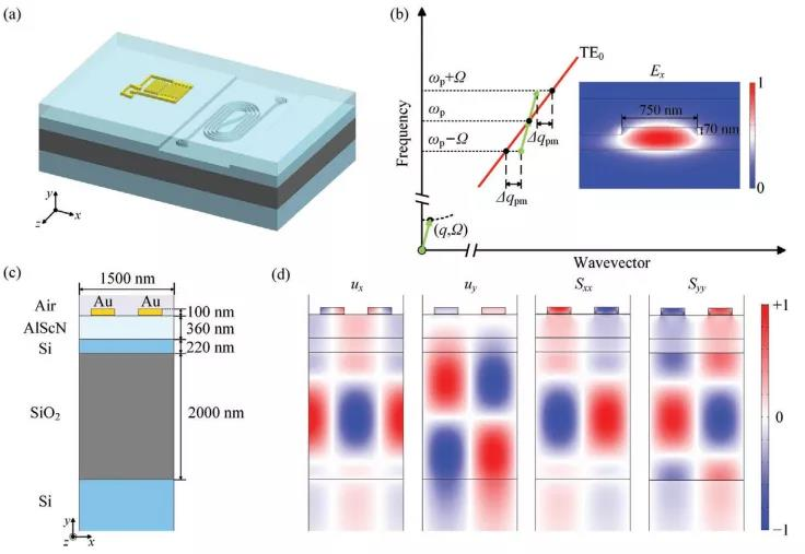 科毅表面聲波光開關聲光耦合原理與電場分布測試結果 科毅表面聲波光開關聲光耦合原理與電場分布測試結果