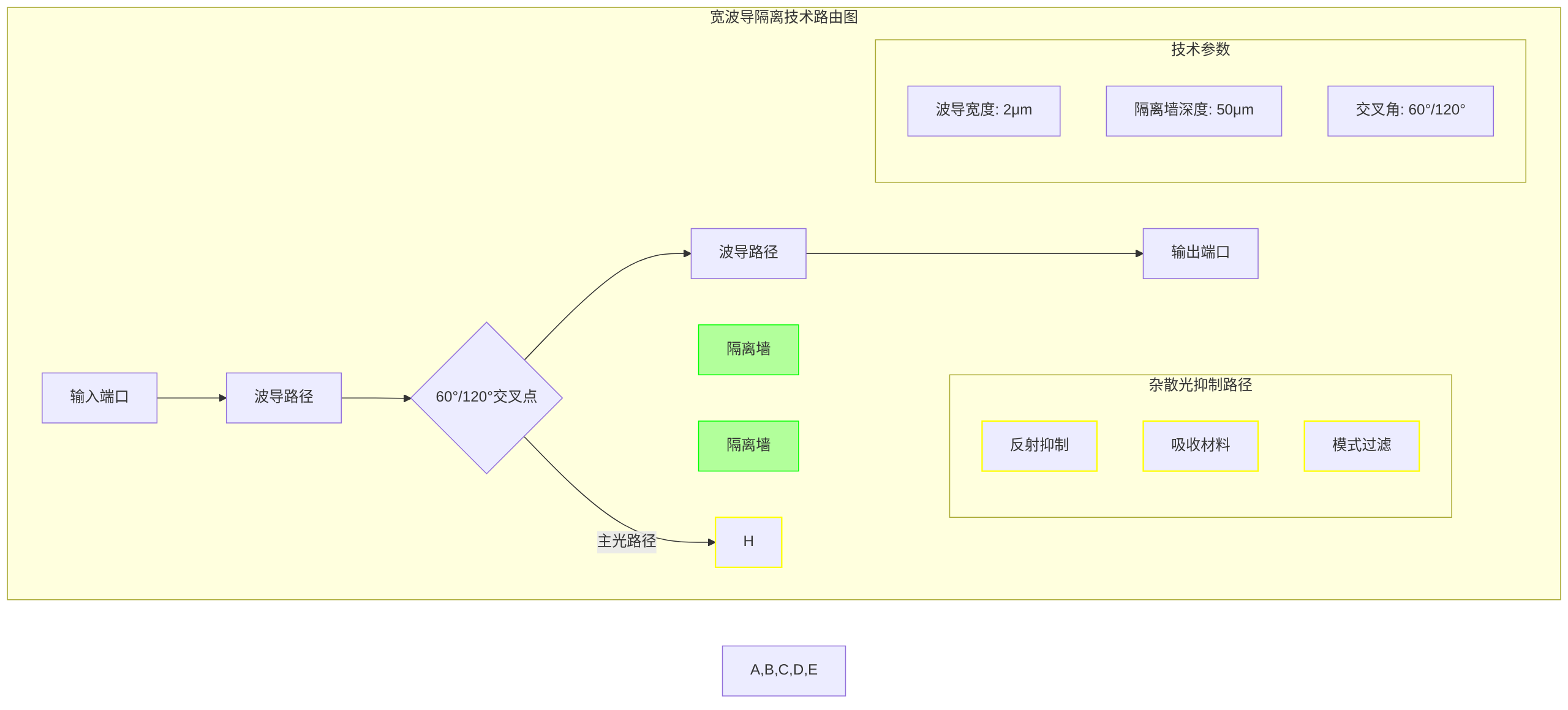 寬波導隔離路由圖 寬波導隔離路由圖