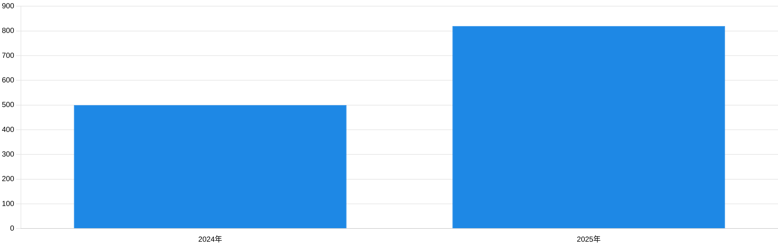 2025年全球800G光模塊出貨量預計增長示意圖 2025年全球800G光模塊出貨量預計增長示意圖
