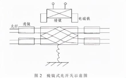 機械式光開關 棱鏡切換原理示意圖