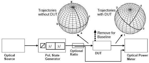 光開關(guān)偏振相關(guān)損耗測量方法示意圖