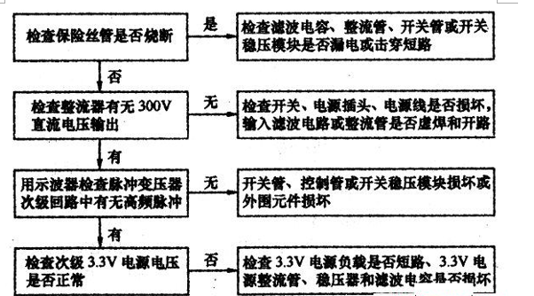 光開關(guān)故障排查流程圖