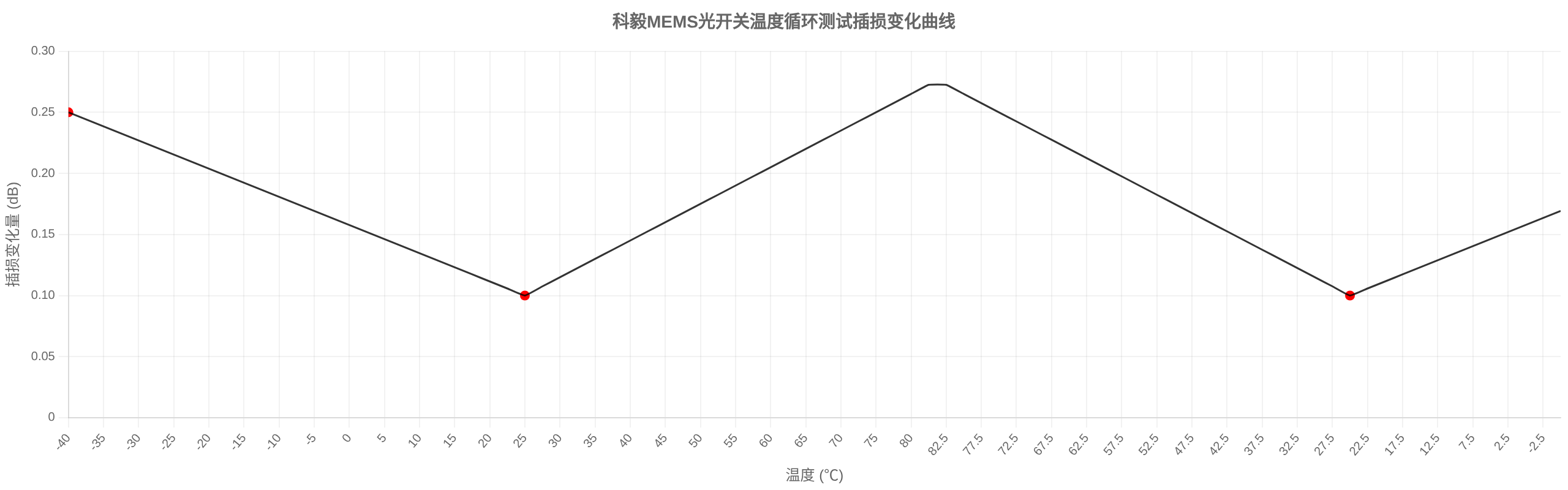 科毅MEMS光開關(guān)在-40℃~+85℃溫度循環(huán)測(cè)試中的性能曲線 科毅MEMS光開關(guān)在-40℃~+85℃溫度循環(huán)測(cè)試中的性能曲線